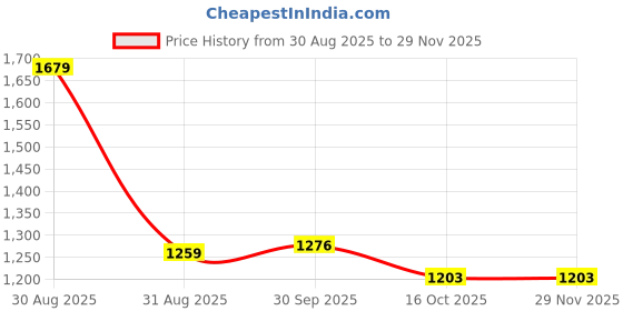 myntra.com Hopscotch Boys Polyester Printed Clothing Set hopscotch Price History Graph from 30 Aug 2025 to 29 Nov 2025