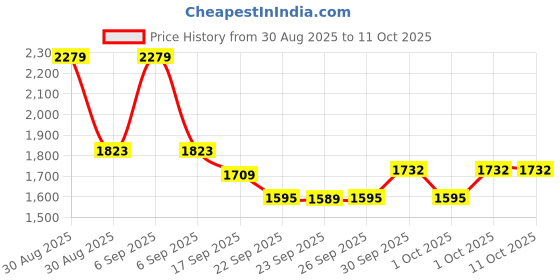 myntra.com Hopscotch Boys Polyester Printed Clothing Set hopscotch Price History Graph from 30 Aug 2025 to 11 Oct 2025