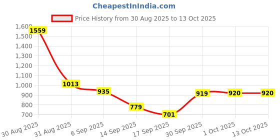 myntra.com Hopscotch Boys Polyester Printed Clothing Set hopscotch Price History Graph from 30 Aug 2025 to 12 Oct 2025