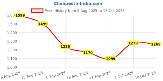 myntra.com Hopscotch Boys Polyester Printed Sweaters hopscotch Price History Graph from 9 Aug 2025 to 18 Oct 2025