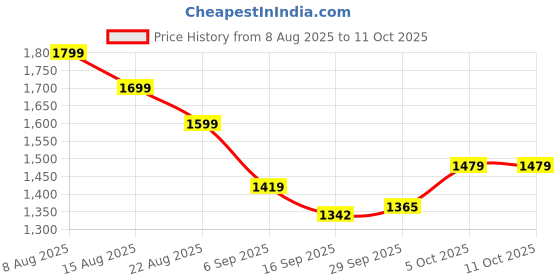 myntra.com Hopscotch Boys Polyester Printed Sweaters hopscotch Price History Graph from 8 Aug 2025 to 10 Oct 2025
