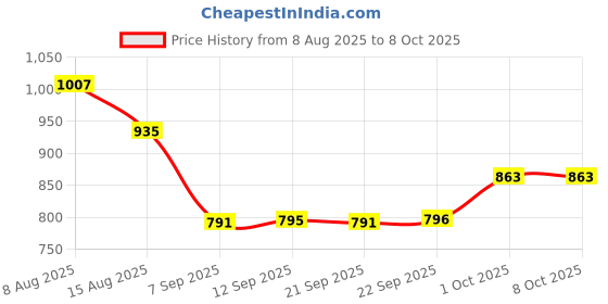 myntra.com Hopscotch Boys Polyester Printed Sweaters hopscotch Price History Graph from 8 Aug 2025 to 8 Oct 2025