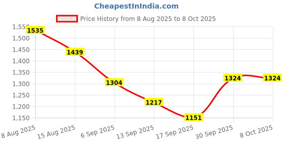myntra.com Hopscotch Boys Polyester Printed Sweaters hopscotch Price History Graph from 8 Aug 2025 to 8 Oct 2025