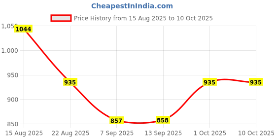 myntra.com Hopscotch Boys Polyester Printed Sweaters hopscotch Price History Graph from 15 Aug 2025 to 9 Oct 2025