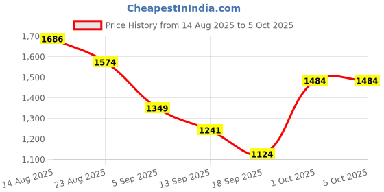 myntra.com Hopscotch Boys Polyester Printed Sweaters hopscotch Price History Graph from 14 Aug 2025 to 4 Oct 2025