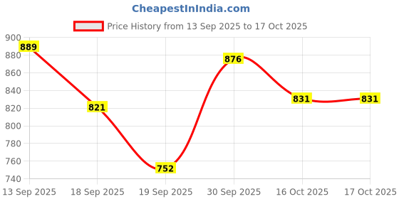 myntra.com Hopscotch Boys Polyester Solid Clothing Set hopscotch Price History Graph from 13 Sep 2025 to 15 Oct 2025