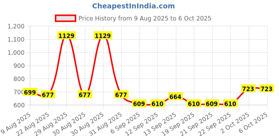 myntra.com Hopscotch Boys Polyester Solid Sweaters hopscotch Price History Graph from 9 Aug 2025 to 4 Oct 2025