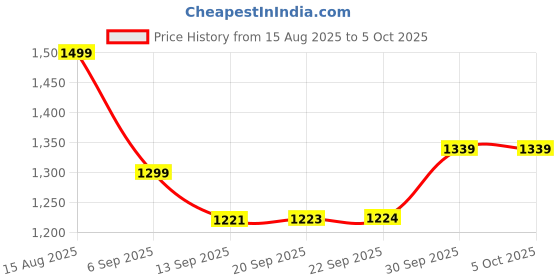 myntra.com Hopscotch Boys Polyester Solid Sweaters hopscotch Price History Graph from 15 Aug 2025 to 4 Oct 2025