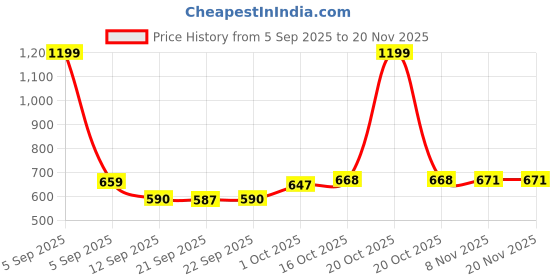 myntra.com Hopscotch Boys Printed 3D Lion Applique T-shirt with Shorts hopscotch Price History Graph from 5 Sep 2025 to 20 Nov 2025