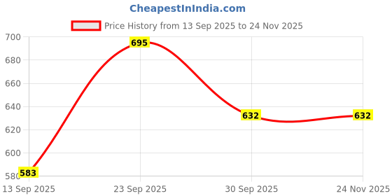 myntra.com Hopscotch Boys Printed Applique T-shirt With Shorts Clothing Set hopscotch Price History Graph from 13 Sep 2025 to 24 Nov 2025