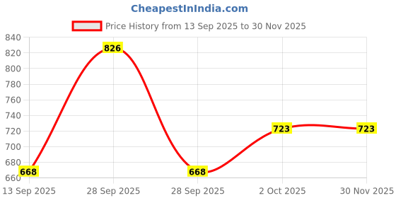 myntra.com Hopscotch Boys Printed Bear Bow Corduroy Clothing Set hopscotch Price History Graph from 13 Sep 2025 to 30 Nov 2025