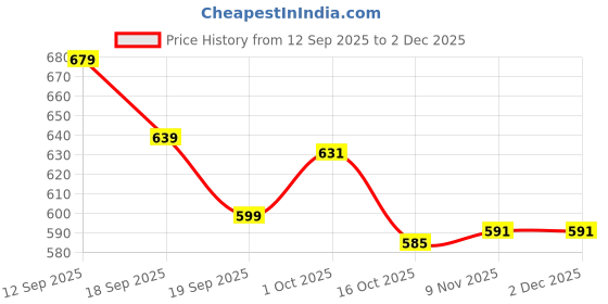 myntra.com Hopscotch Boys Printed Clogs hopscotch Price History Graph from 12 Sep 2025 to 2 Dec 2025