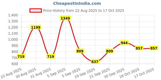 myntra.com Hopscotch Boys Printed Clothing Set hopscotch Price History Graph from 22 Aug 2025 to 4 Oct 2025