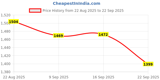 myntra.com Hopscotch Boys Printed Cotton Blend Clothing Set hopscotch Price History Graph from 22 Aug 2025 to 22 Sep 2025