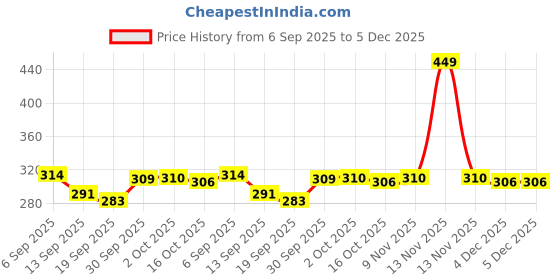 myntra.com Hopscotch Boys Printed Cotton Drop-Shoulder Sleeves T-shirt hopscotch Price History Graph from 6 Sep 2025 to 5 Dec 2025