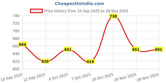 myntra.com Hopscotch Boys Printed Cotton T-shirt with Shorts hopscotch Price History Graph from 10 Sep 2025 to 27 Nov 2025