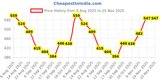 myntra.com Hopscotch Boys Printed Hooded Sweatshirt hopscotch Price History Graph from 6 Aug 2025 to 24 Nov 2025