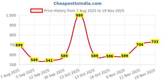 myntra.com Hopscotch Boys Printed Hooded Sweatshirt hopscotch Price History Graph from 7 Aug 2025 to 19 Nov 2025