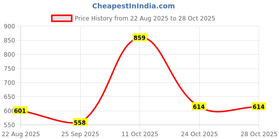 myntra.com Hopscotch Boys Printed Night suit hopscotch Price History Graph from 22 Aug 2025 to 27 Oct 2025