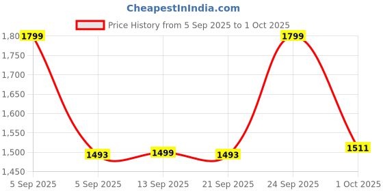 myntra.com Hopscotch Boys Printed Polyester Sweatshirt & Jeans hopscotch Price History Graph from 5 Sep 2025 to 1 Oct 2025