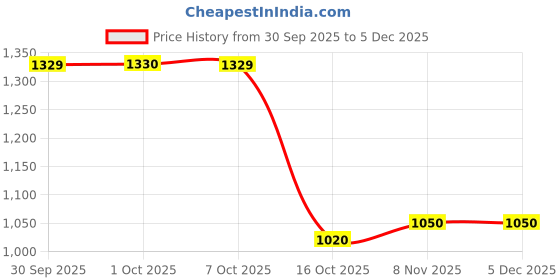 myntra.com Hopscotch Boys Printed PU Slip-On Sneakers hopscotch Price History Graph from 30 Sep 2025 to 5 Dec 2025