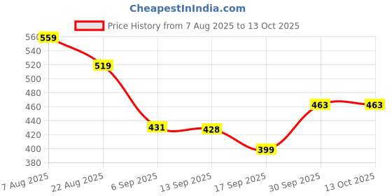 myntra.com Hopscotch Boys Printed Pullover Style Terry Sweatshirt hopscotch Price History Graph from 7 Aug 2025 to 13 Oct 2025