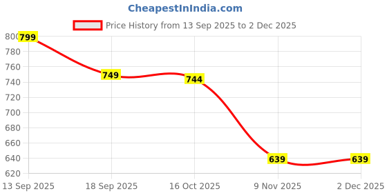 myntra.com Hopscotch Boys Printed Shirt and Pyjamas hopscotch Price History Graph from 13 Sep 2025 to 1 Dec 2025