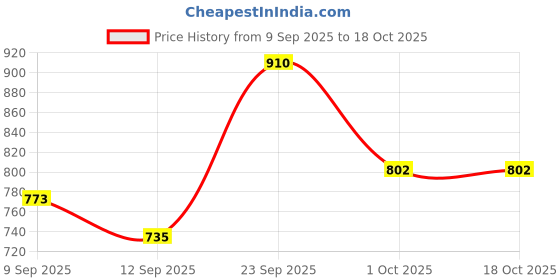 myntra.com Hopscotch Boys Printed Shirt with Shorts hopscotch Price History Graph from 9 Sep 2025 to 18 Oct 2025