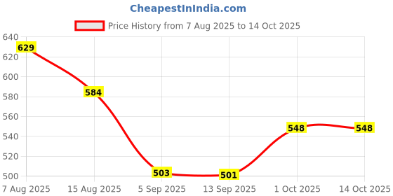 myntra.com Hopscotch Boys Printed Sweatshirt hopscotch Price History Graph from 7 Aug 2025 to 14 Oct 2025