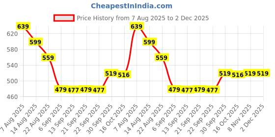 myntra.com Hopscotch Boys Printed Sweatshirt hopscotch Price History Graph from 7 Aug 2025 to 2 Dec 2025