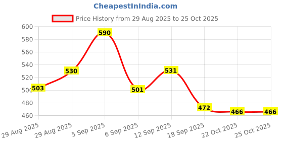myntra.com Hopscotch Boys Printed Sweatshirt hopscotch Price History Graph from 29 Aug 2025 to 24 Oct 2025