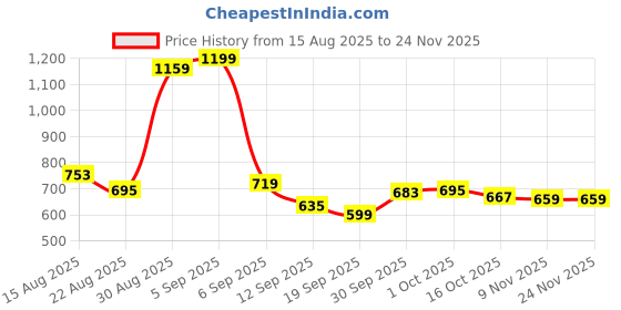 myntra.com Hopscotch Boys Printed Sweatshirt hopscotch Price History Graph from 15 Aug 2025 to 23 Nov 2025