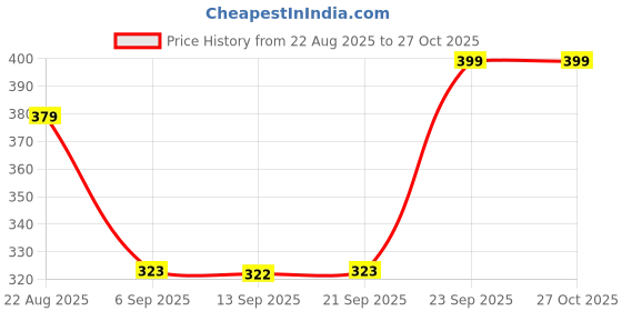 myntra.com Hopscotch Boys Printed Sweatshirt hopscotch Price History Graph from 22 Aug 2025 to 27 Oct 2025