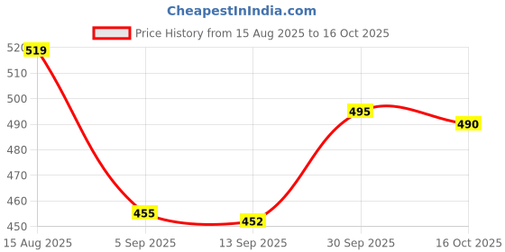 myntra.com Hopscotch Boys Printed Sweatshirt hopscotch Price History Graph from 15 Aug 2025 to 16 Oct 2025