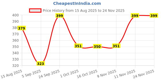 myntra.com Hopscotch Boys Printed Sweatshirt hopscotch Price History Graph from 15 Aug 2025 to 24 Nov 2025