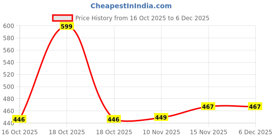 myntra.com Hopscotch Boys Printed Sweatshirt hopscotch Price History Graph from 16 Oct 2025 to 5 Dec 2025