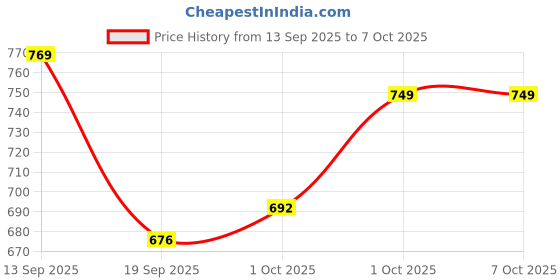 myntra.com Hopscotch Boys Printed Synthetic Clogs hopscotch Price History Graph from 13 Sep 2025 to 7 Oct 2025