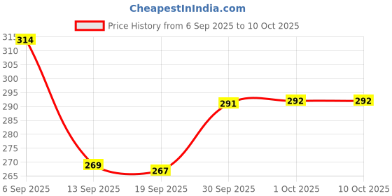 myntra.com Hopscotch Boys Printed T-shirt hopscotch Price History Graph from 6 Sep 2025 to 4 Oct 2025
