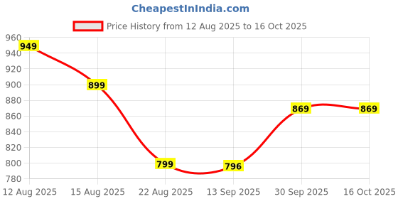 myntra.com Hopscotch Boys Printed T-shirt and Jogger Set hopscotch Price History Graph from 12 Aug 2025 to 16 Oct 2025