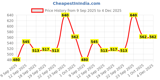 myntra.com Hopscotch Boys Printed T-shirt with Pyjamas hopscotch Price History Graph from 9 Sep 2025 to 3 Dec 2025