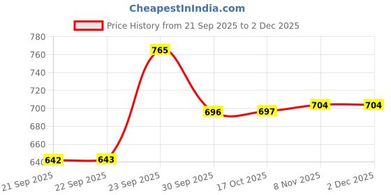 myntra.com Hopscotch Boys Printed T-shirt with Shorts hopscotch Price History Graph from 21 Sep 2025 to 2 Dec 2025