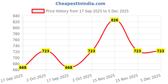 myntra.com Hopscotch Boys Printed T-shirt with Trousers hopscotch Price History Graph from 17 Sep 2025 to 5 Dec 2025