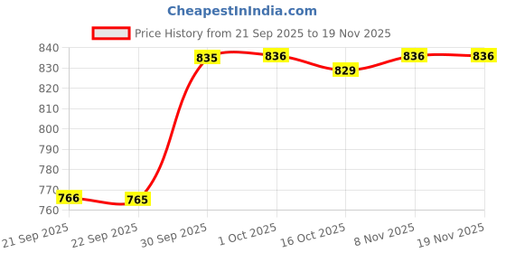 myntra.com Hopscotch Boys Printed Tank Top & Shirt with Shorts hopscotch Price History Graph from 21 Sep 2025 to 19 Nov 2025