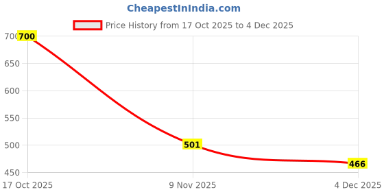 myntra.com Hopscotch Boys Printed Trousers hopscotch Price History Graph from 17 Oct 2025 to 4 Dec 2025