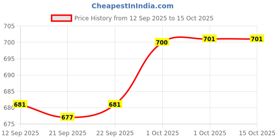 myntra.com Hopscotch Boys PU Non-Marking Shoes hopscotch Price History Graph from 12 Sep 2025 to 14 Oct 2025
