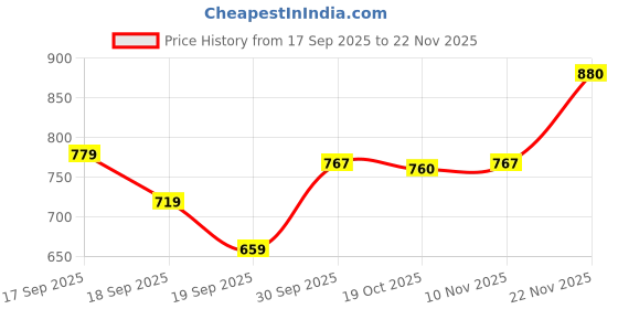 myntra.com Hopscotch Boys Pullover hopscotch Price History Graph from 17 Sep 2025 to 22 Nov 2025