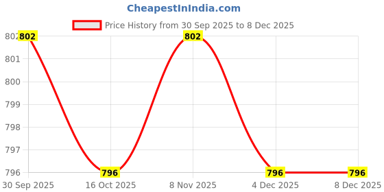 myntra.com Hopscotch Boys Pure Cotton Checked Clothing Set hopscotch Price History Graph from 30 Sep 2025 to 8 Dec 2025