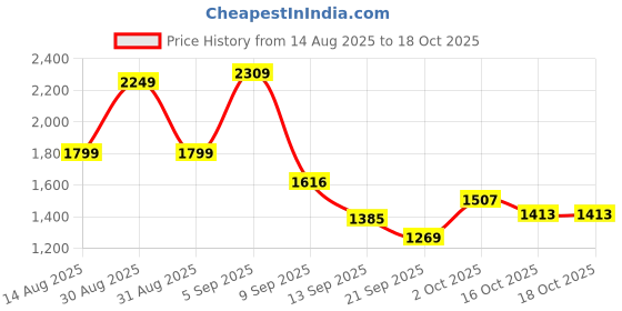 myntra.com Hopscotch Boys Quilted Collared Front Open Jacket hopscotch Price History Graph from 14 Aug 2025 to 18 Oct 2025