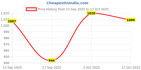 myntra.com Hopscotch Boys Quilted Puffer Jacket hopscotch Price History Graph from 13 Sep 2025 to 17 Oct 2025
