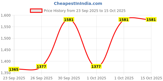 myntra.com Hopscotch Boys Red & White Printed T-shirt & Trousers With Jacket hopscotch Price History Graph from 23 Sep 2025 to 15 Oct 2025